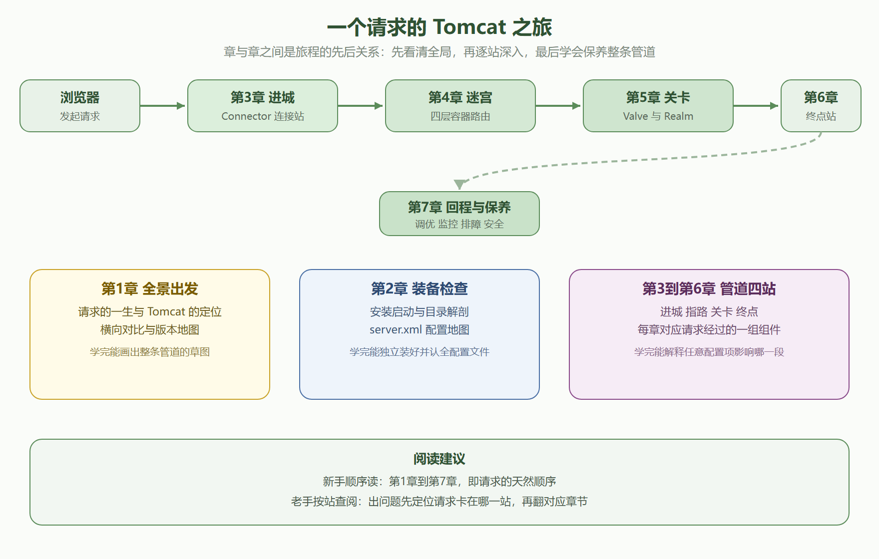 图 0-1：一个请求的 Tomcat 之旅与全册章节地图