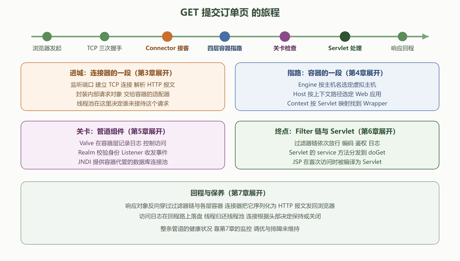 图 1-1：一次 GET 请求在 Tomcat 内的旅程时间线