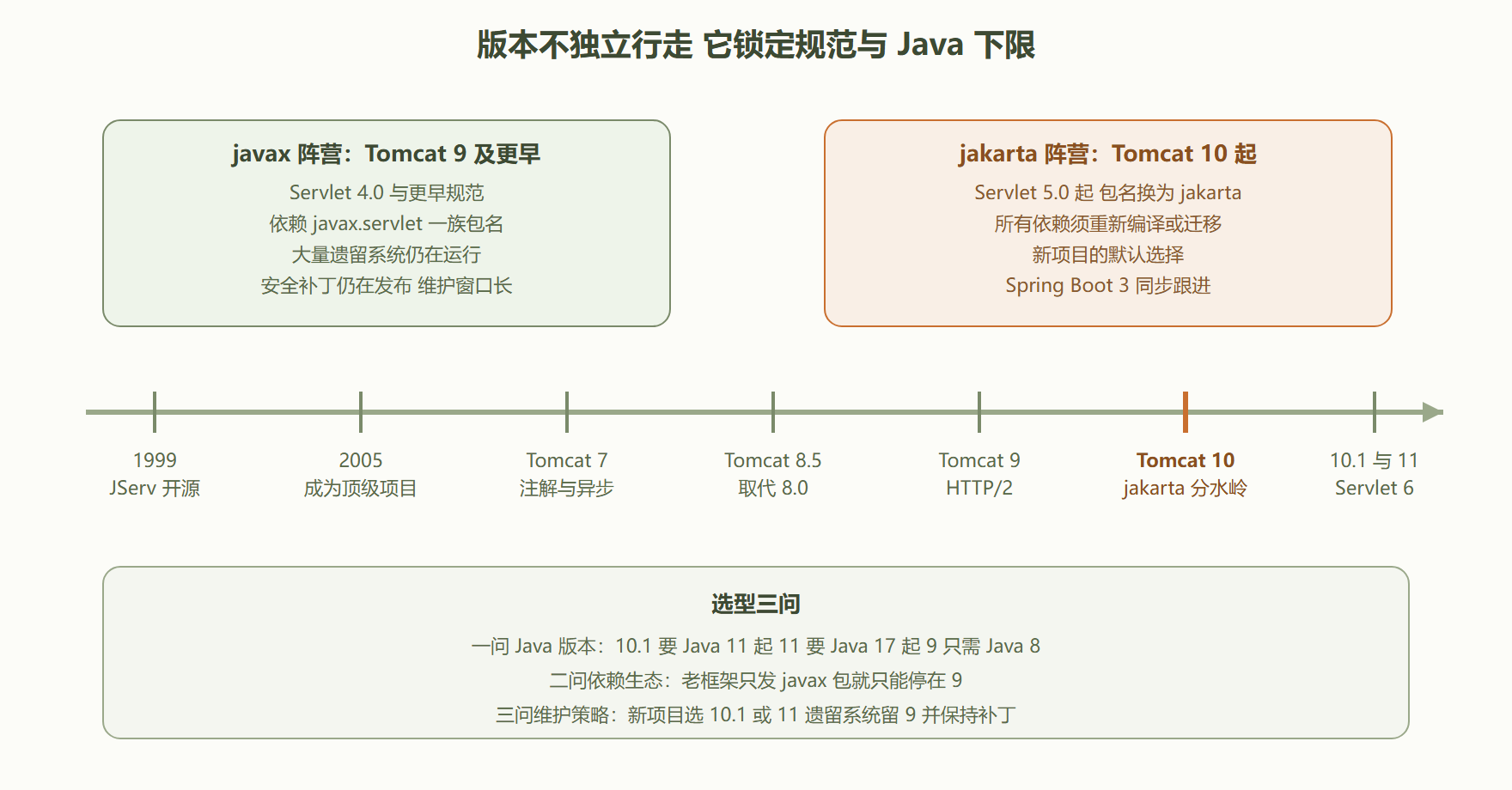 图 1-3：Tomcat 版本演化时间线与规范锁定