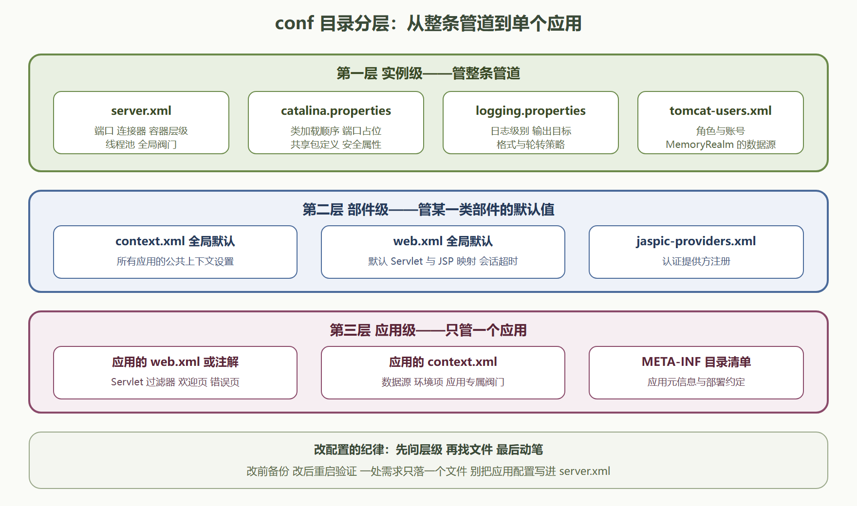 图 2-2：配置文件分层地图——每个需求都有唯一落点