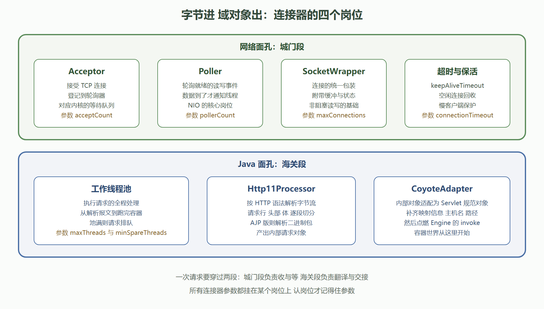 图 3-1:连接器内部构造标注图