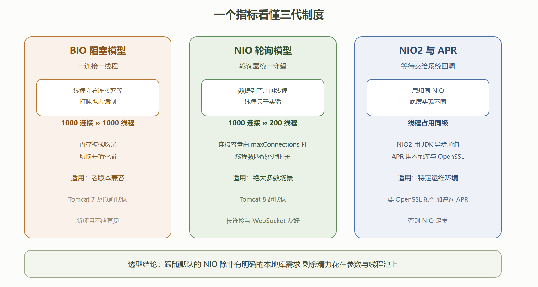 图 3-2:三种工作制度对比矩阵