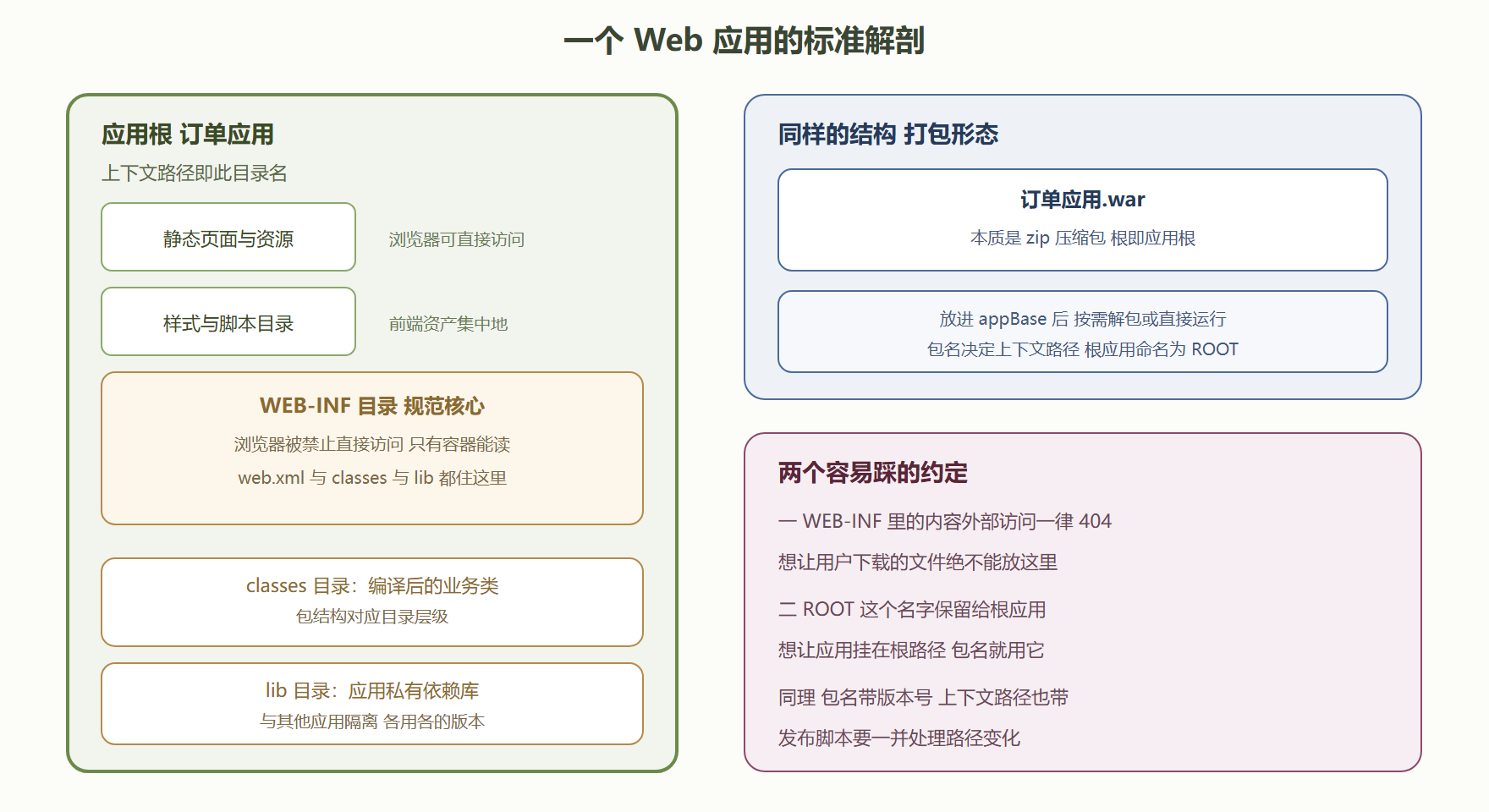 图 4-2：标准目录结构标注图