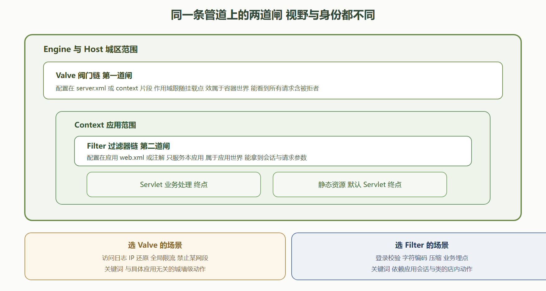 图 5-1:两道闸的位置与视野对比
