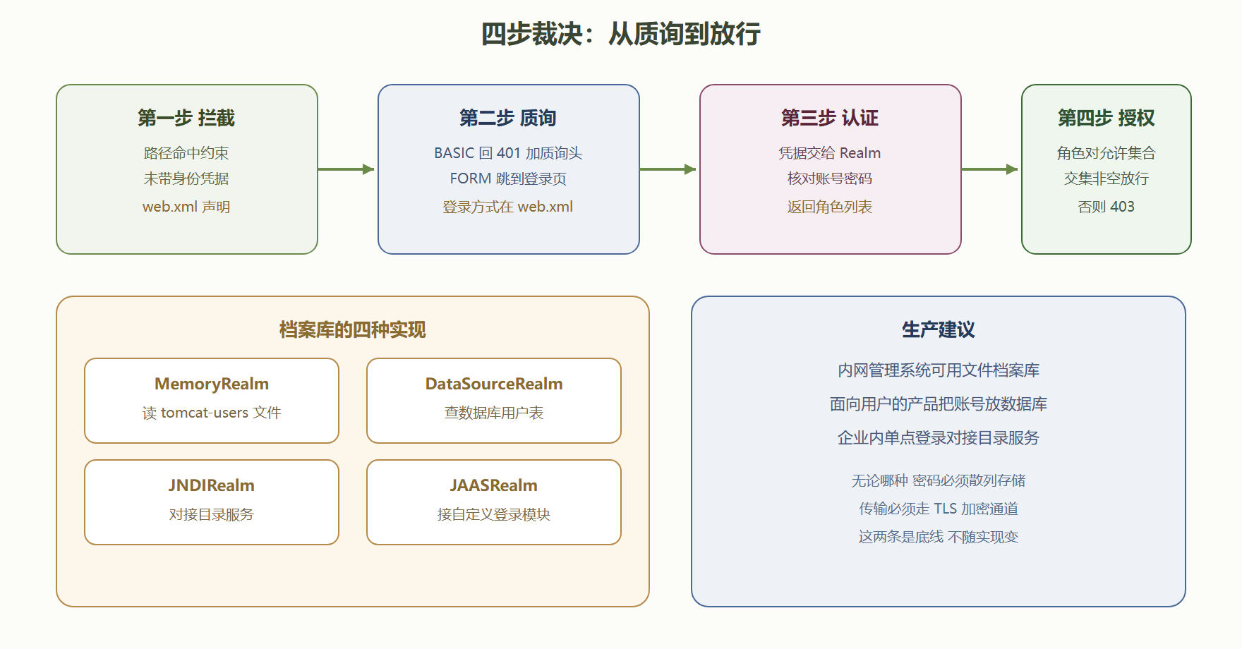 图 5-2：认证裁决流程标注图