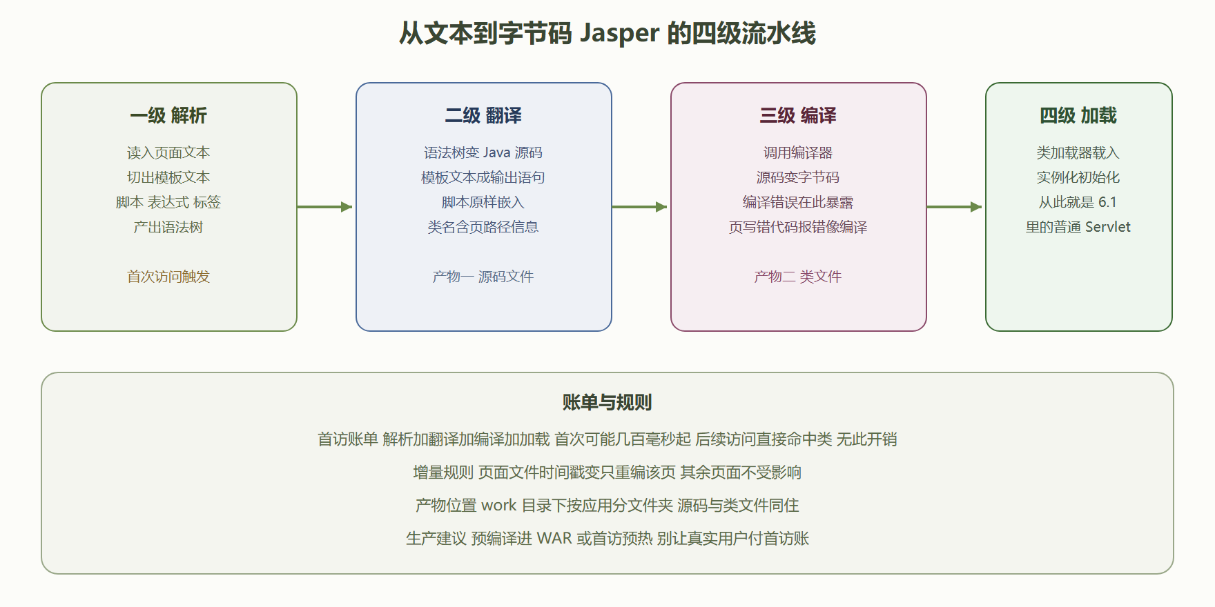 图 6-2：JSP 编译流水线