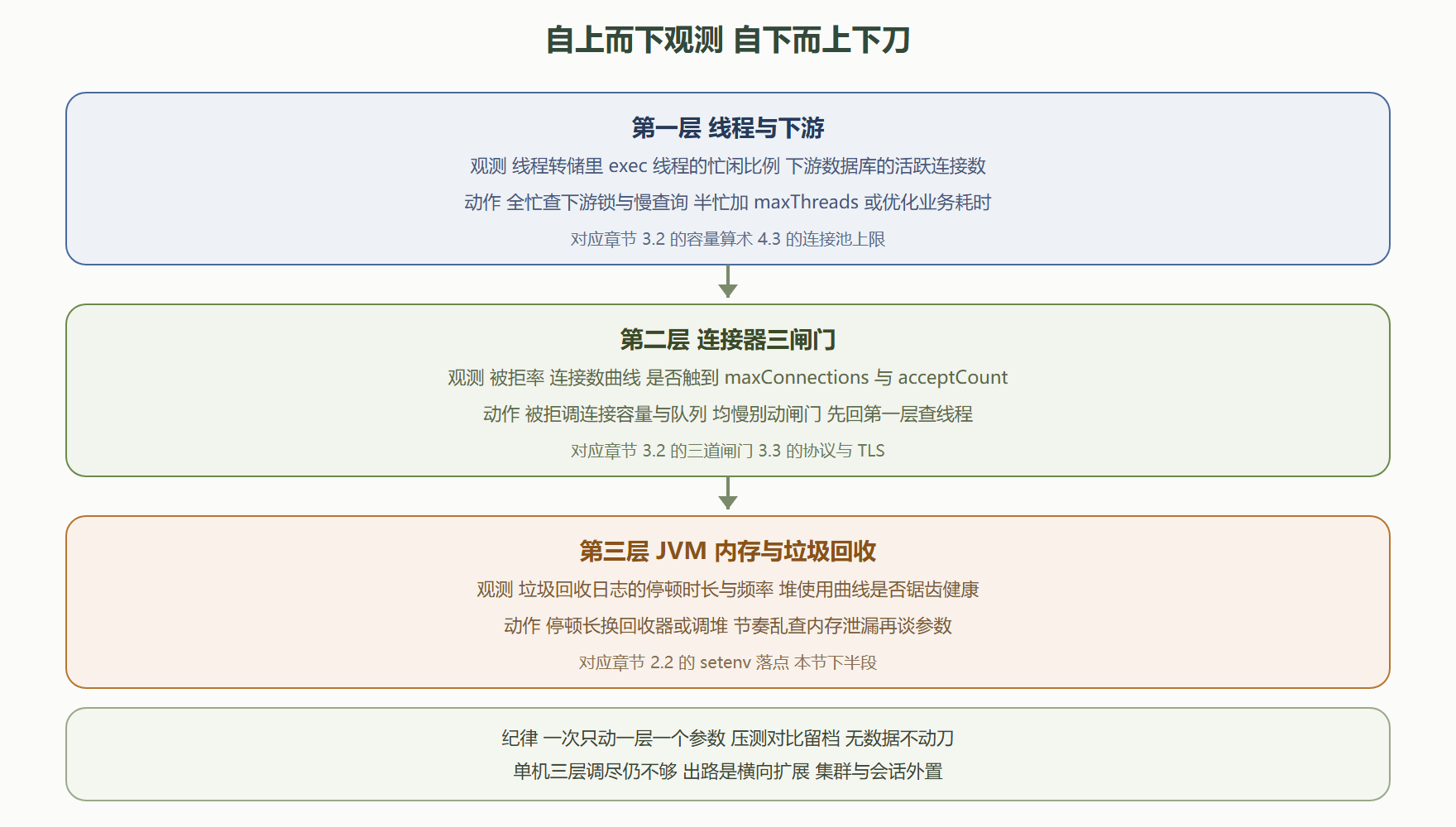 图 7-1：调优分层地图——每层先观测再动刀