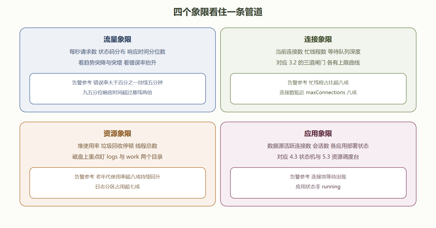 图 7-2：核心指标看板四象限