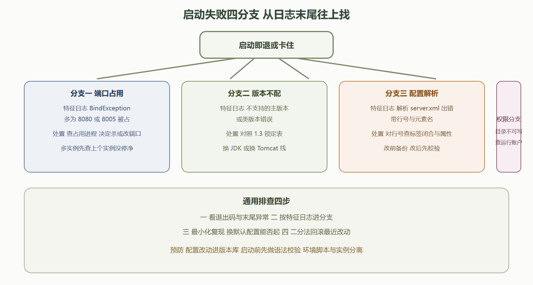 图 7-3：启动故障排查决策树