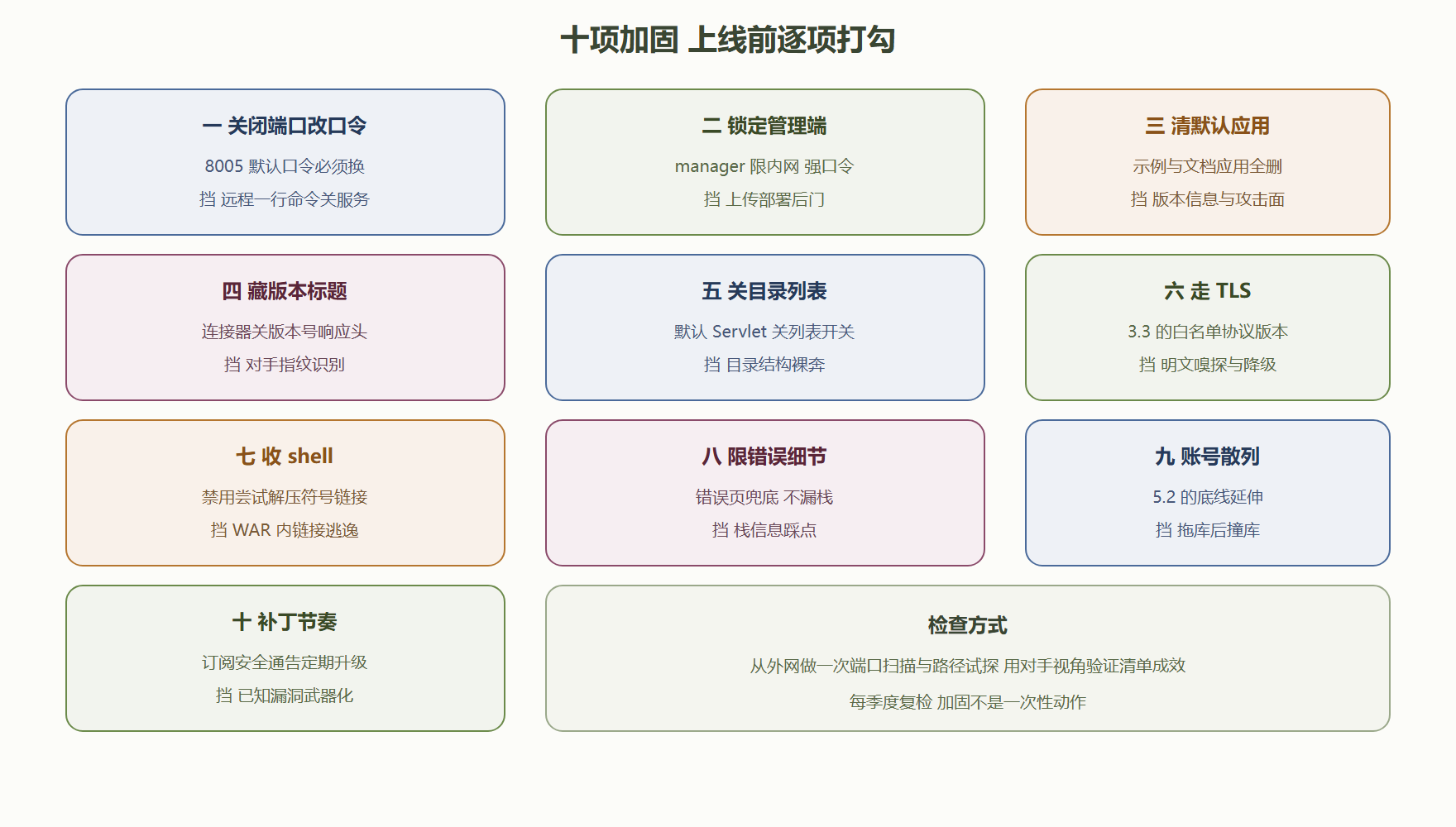 图 7-4：安全加固清单——十项各挡一类风险