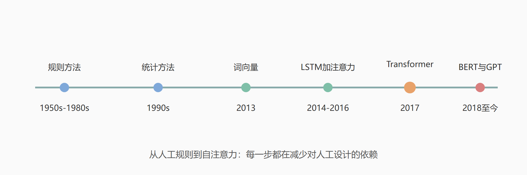 NLP 关键技术演进时间线
