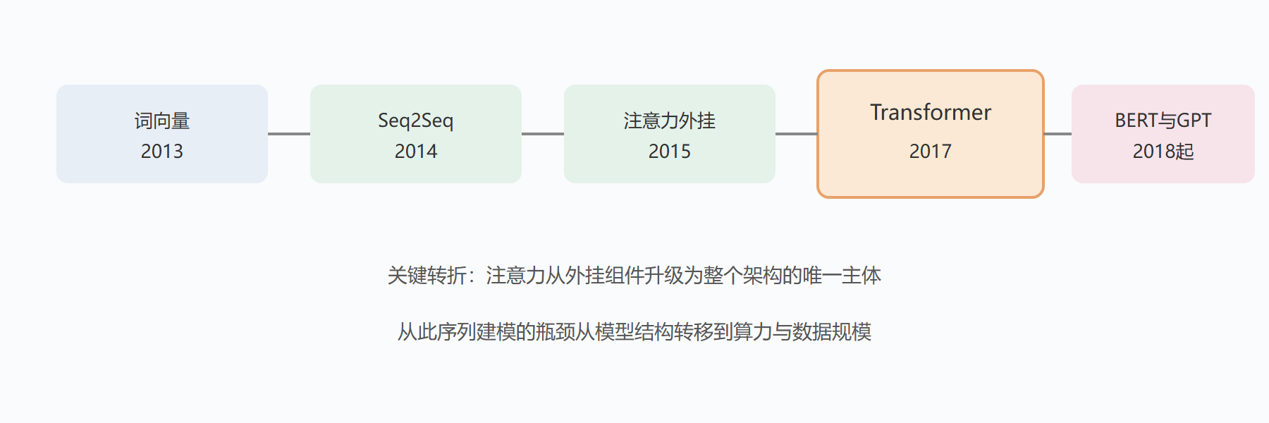技术演进里程碑