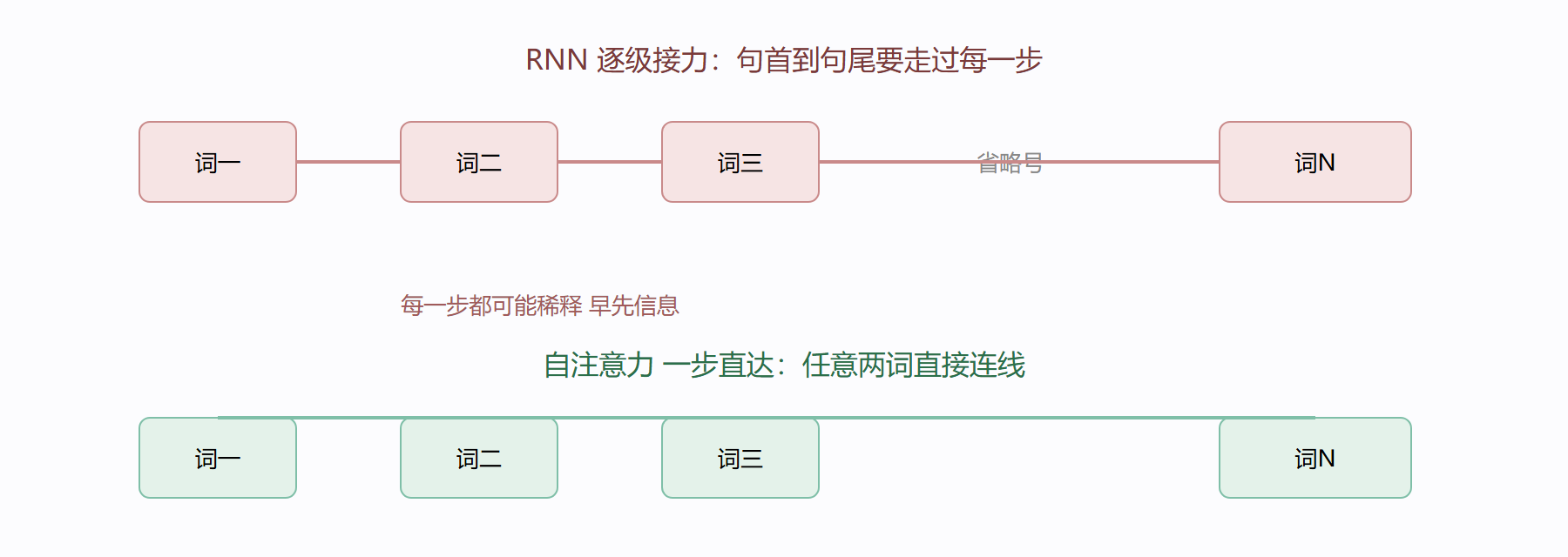 信息接力与一步直达的对比