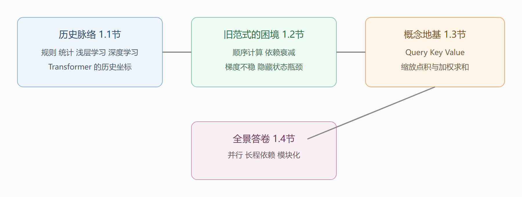 章首概念地图