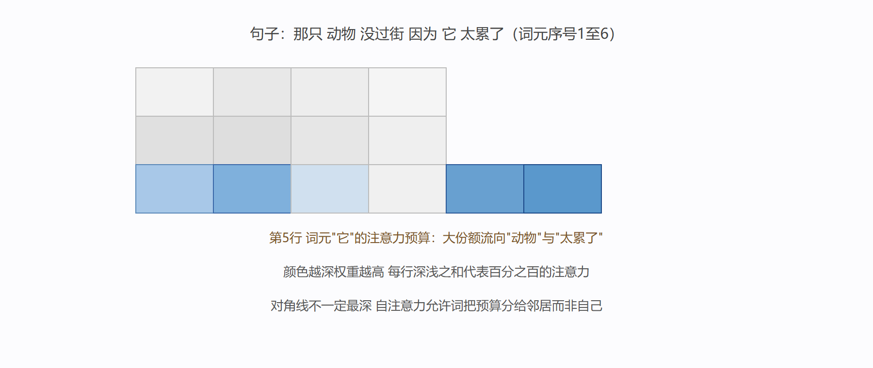 注意力权重矩阵热力示意