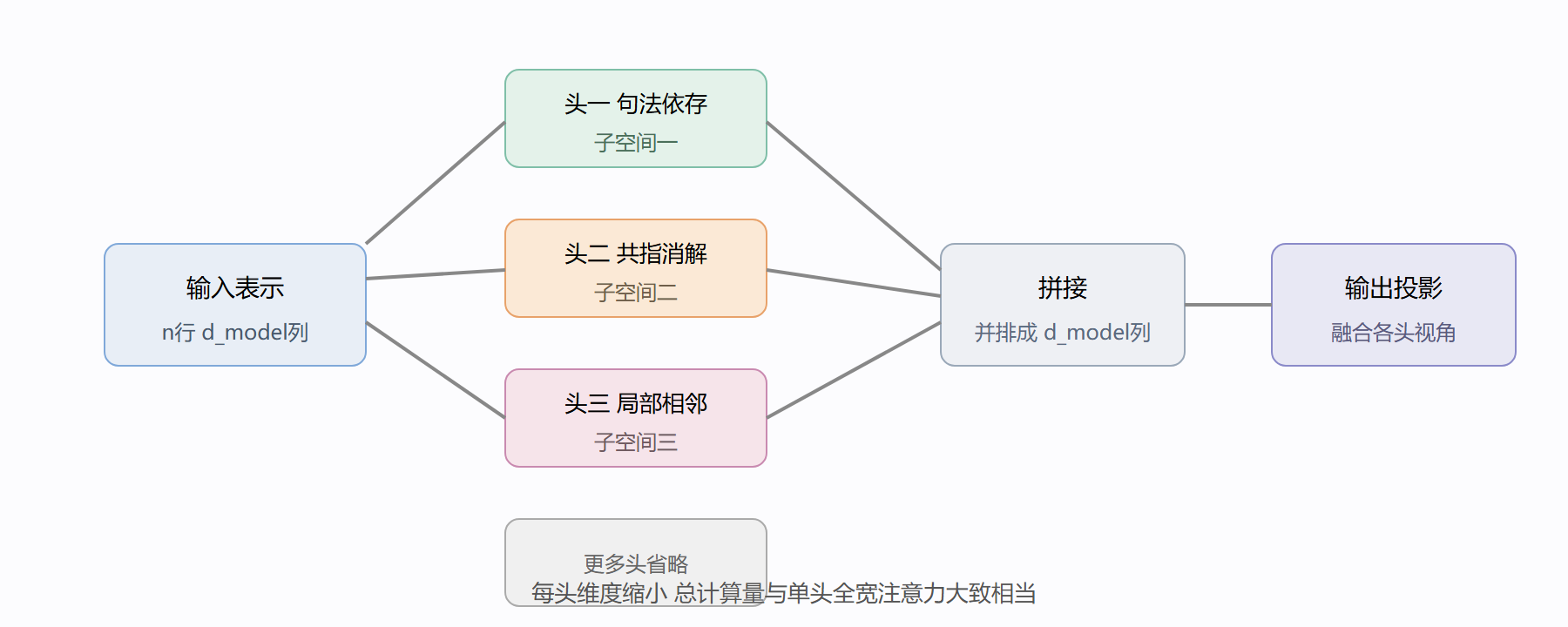 多头并行检索透视