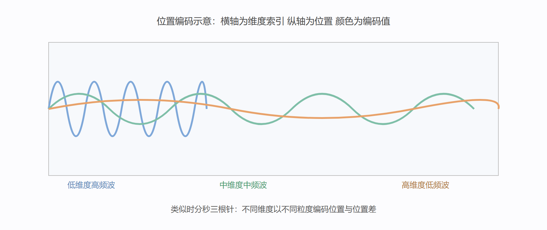 位置编码多频热力示意