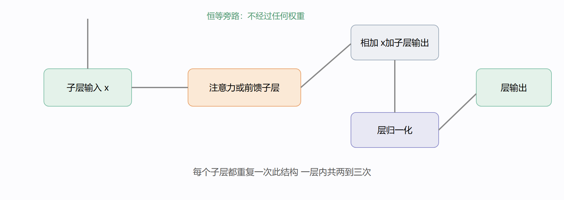 Add 与 Norm 的包裹结构