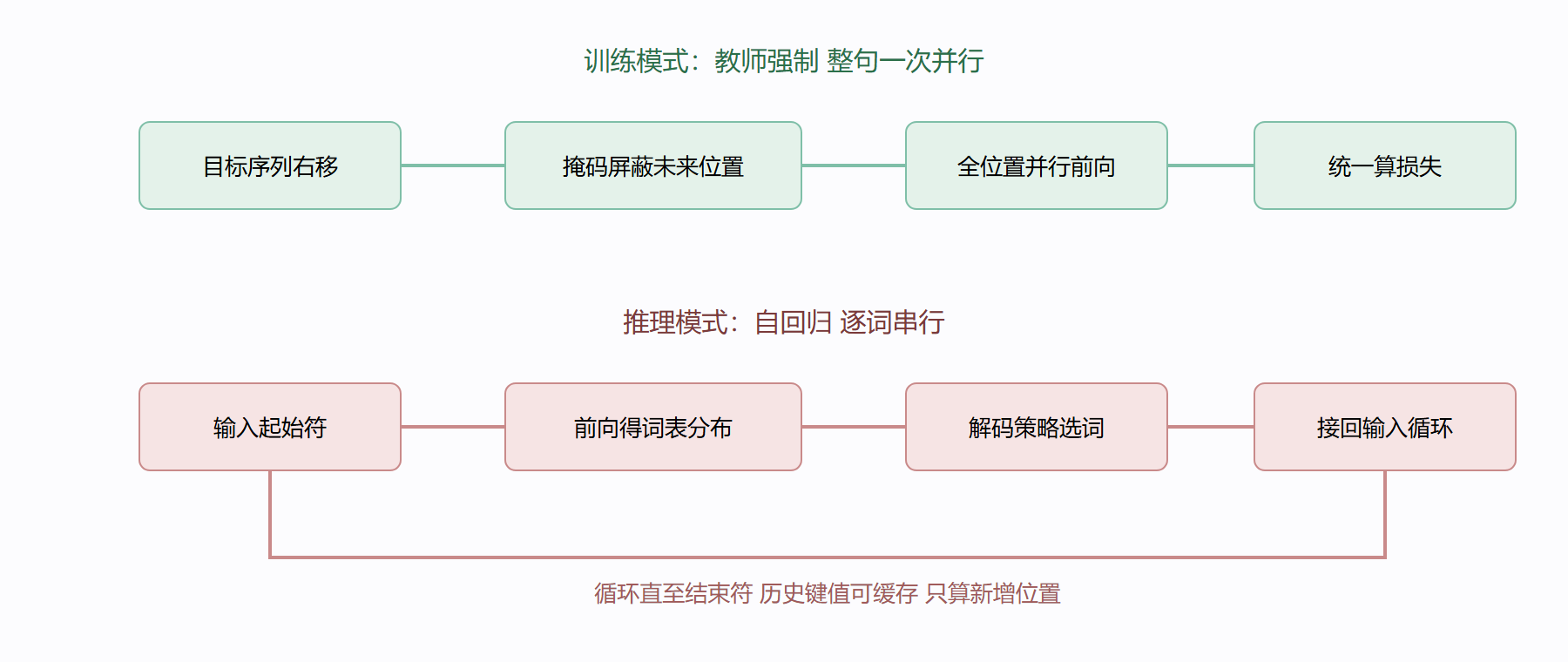 训练与推理数据流对比