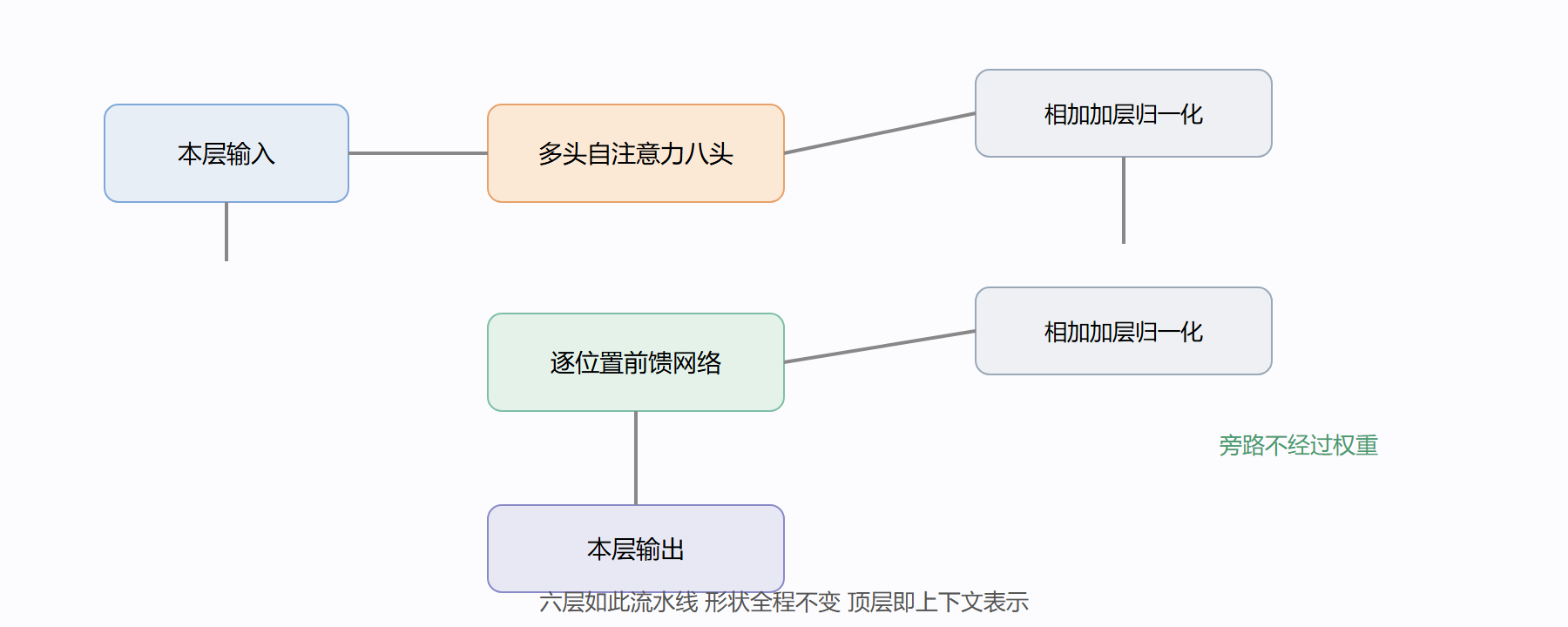 单个编码器层流水线
