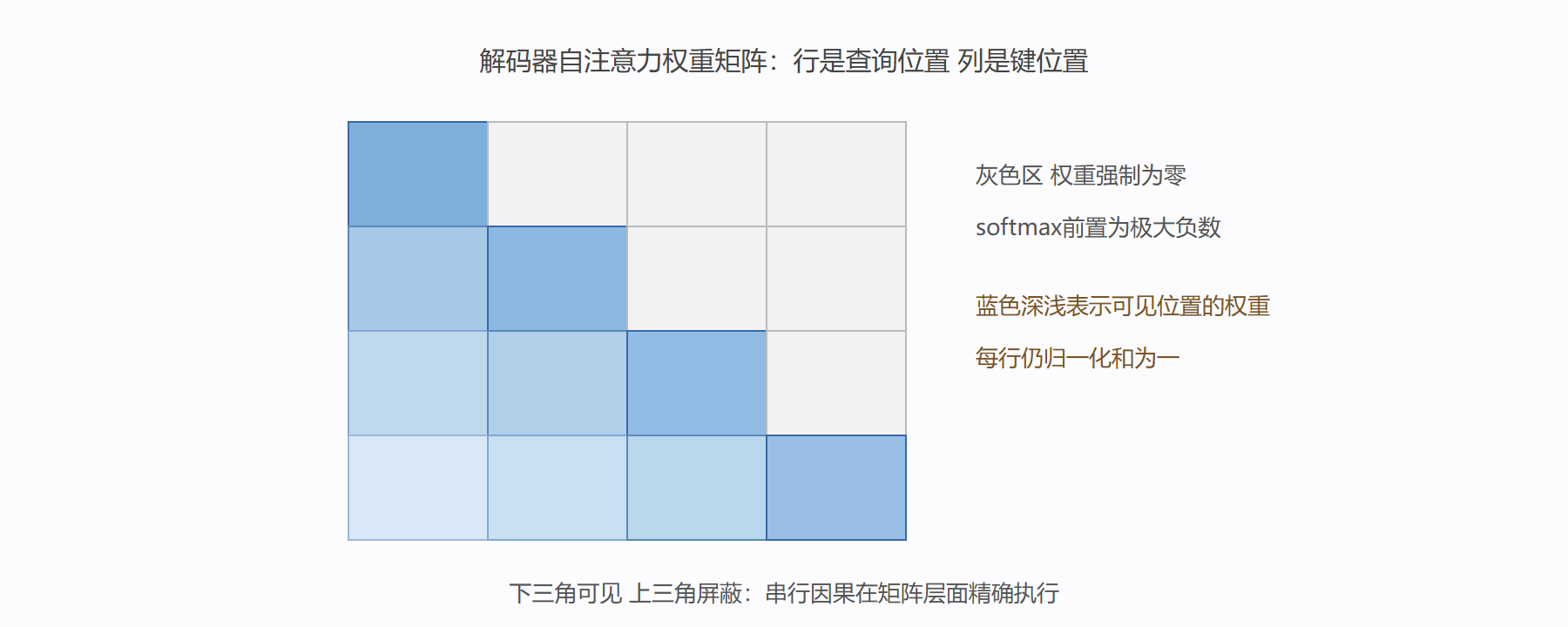 因果掩码的下三角结构