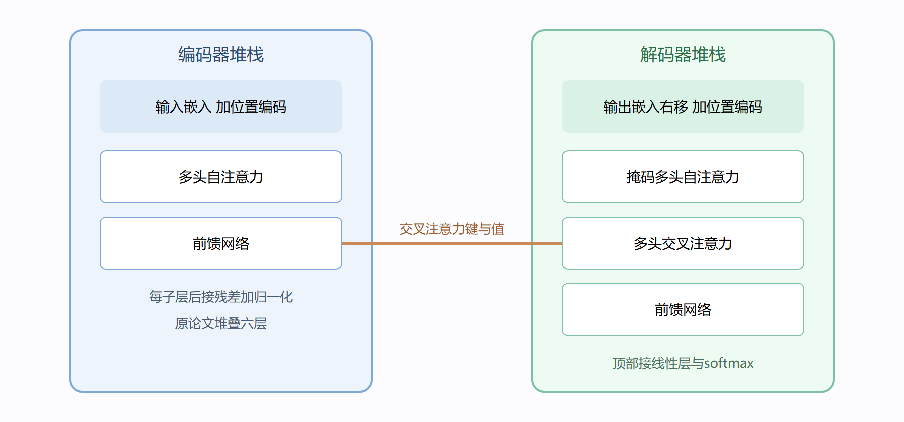 编码器-解码器分层透视