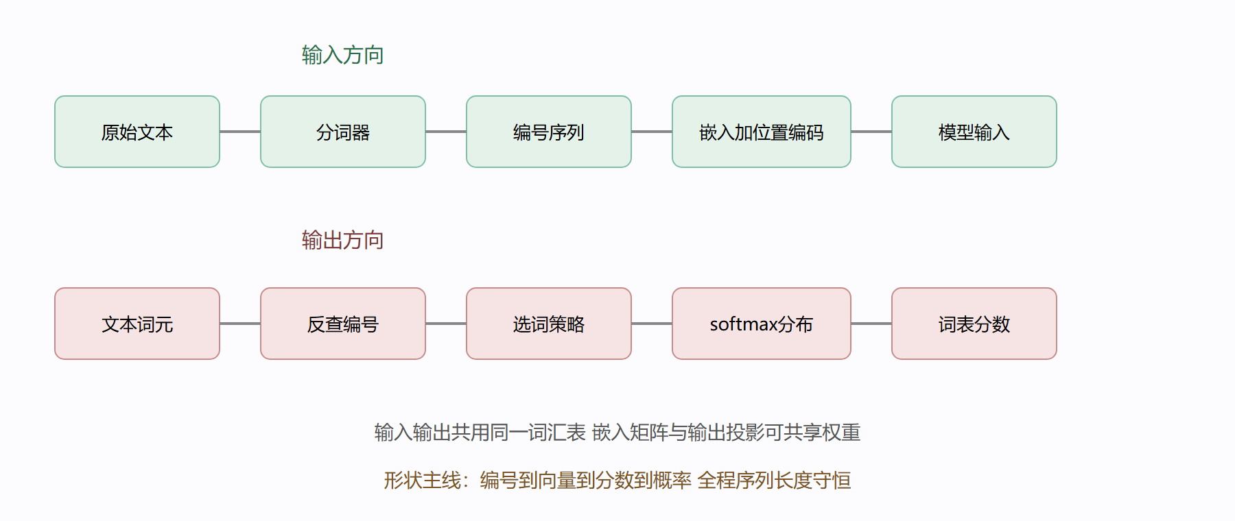 输入输出双向流水线