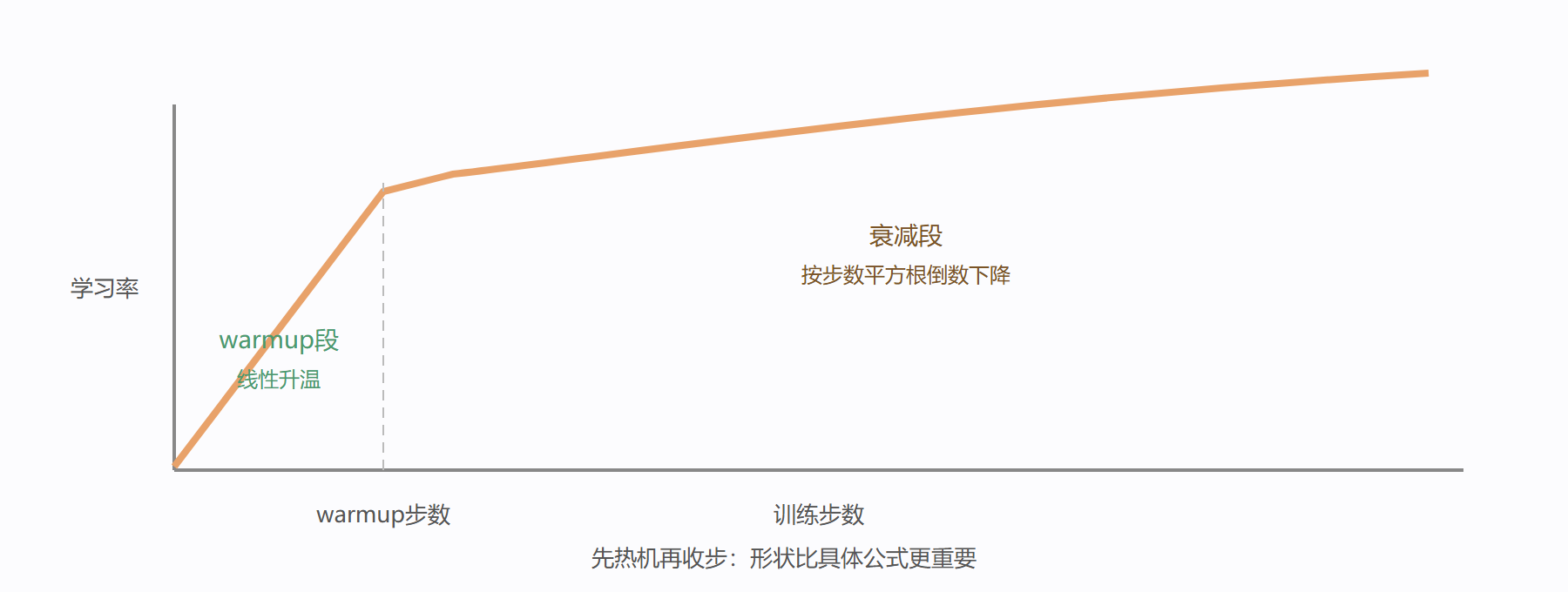 warmup 加衰减的学习率曲线