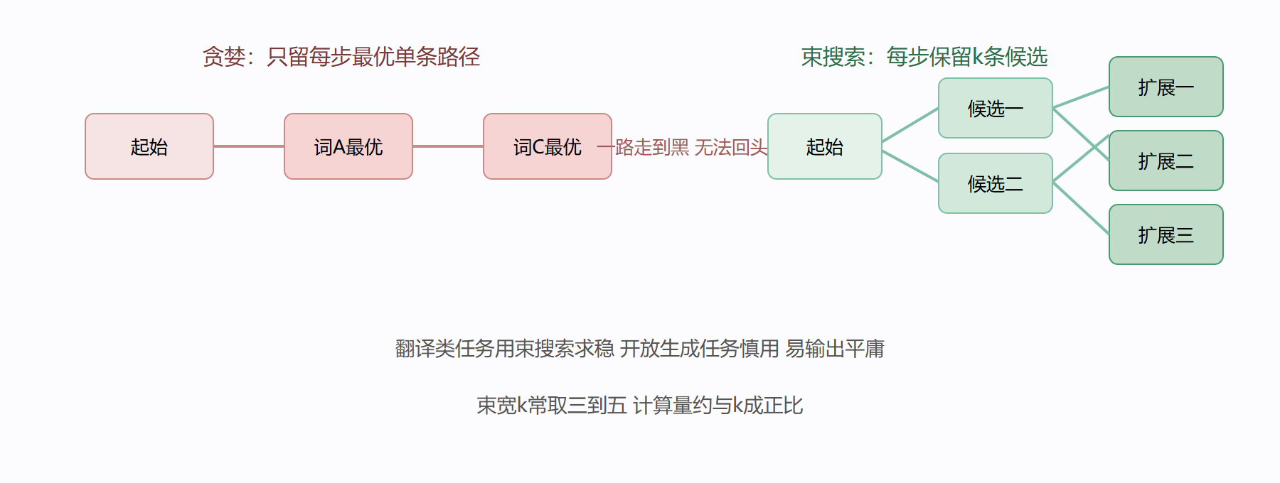 贪婪与束搜索路径对比