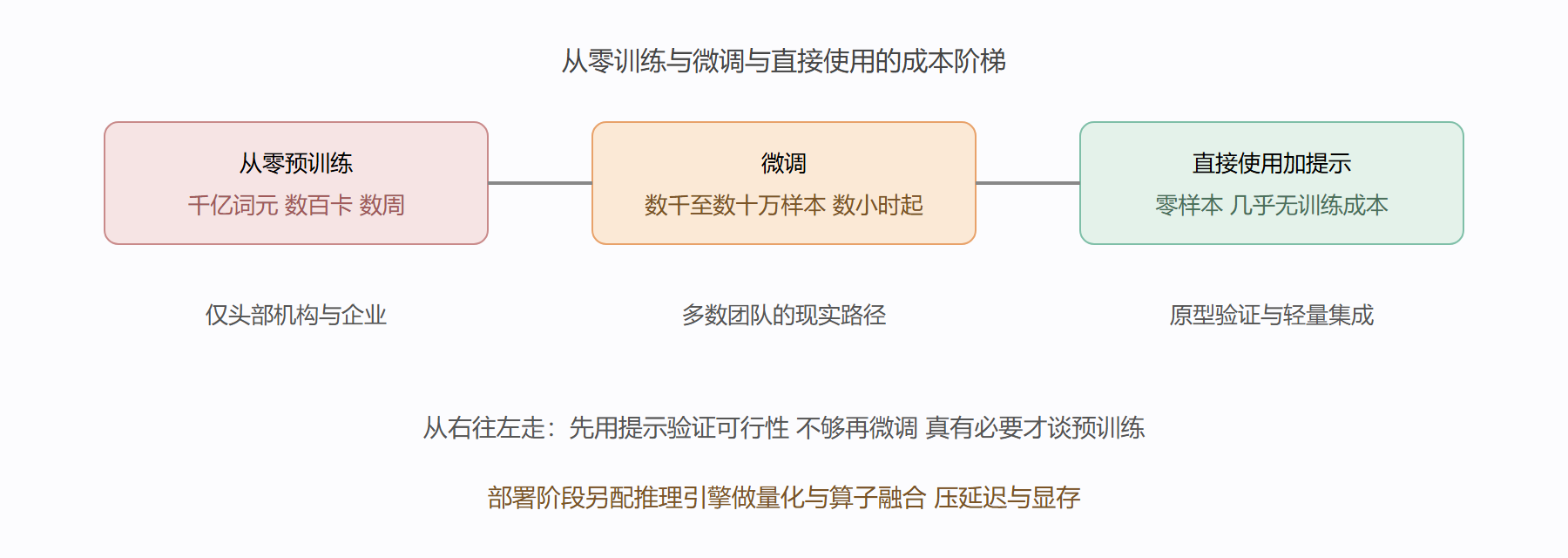 实践路径决策图补充说明