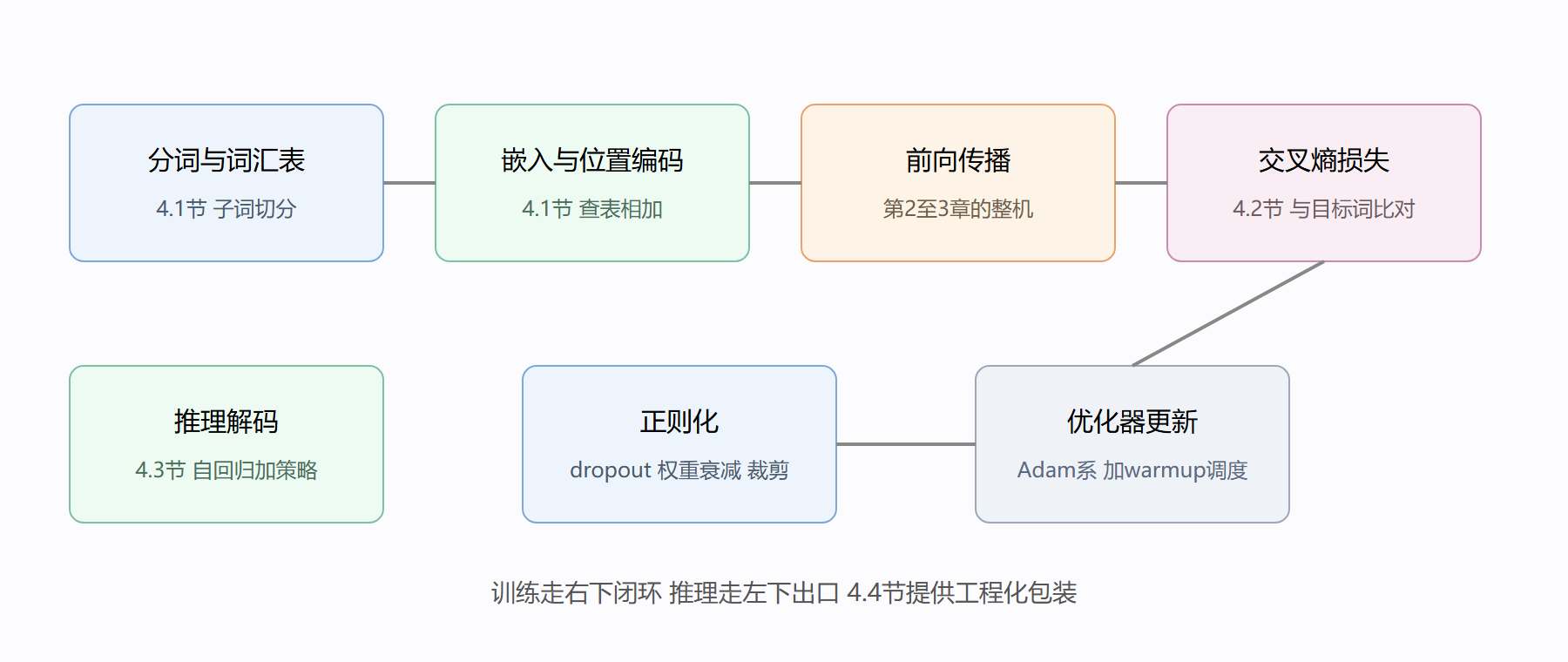 训练流水线全景