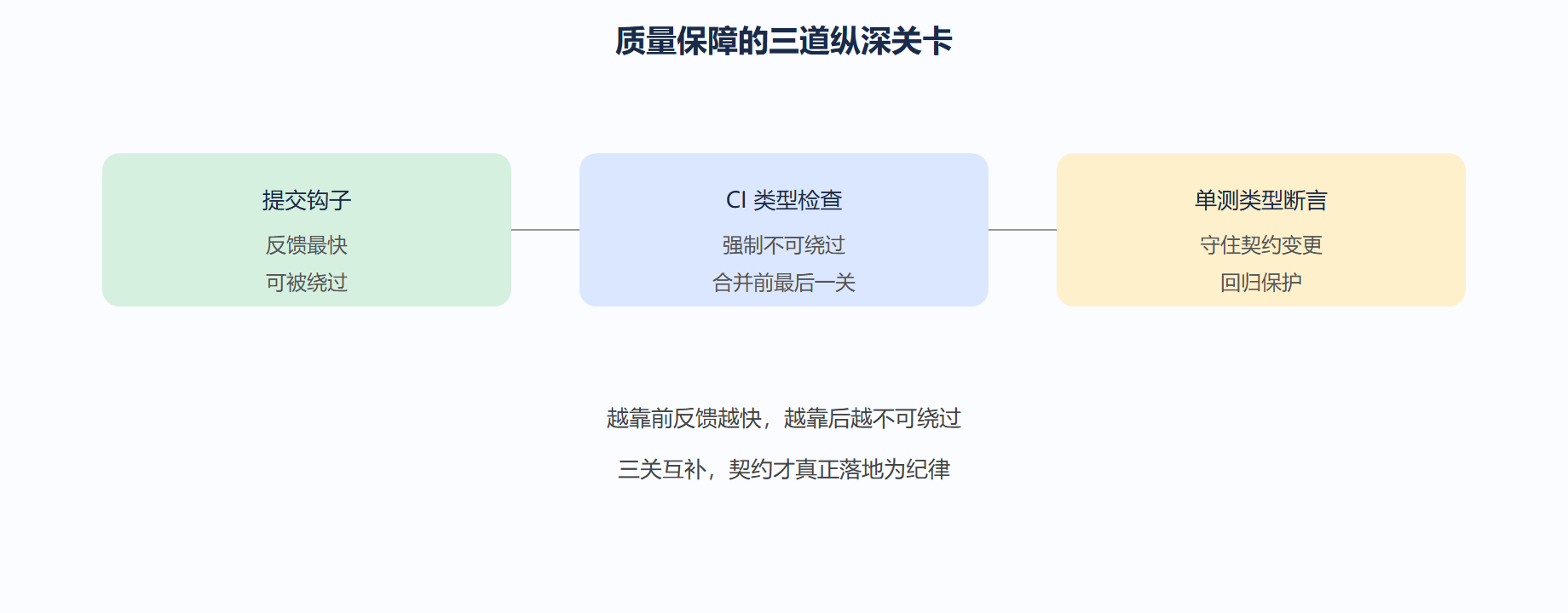 用 baseline 文件锁定当前错误数,只减不增