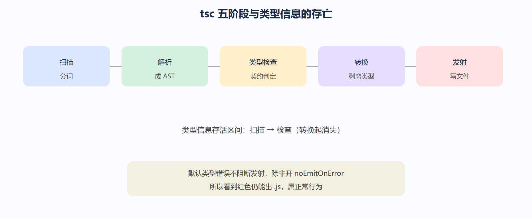 读 src/.ts → 经五阶段 → 写 dist/.js + dist/*.d.ts