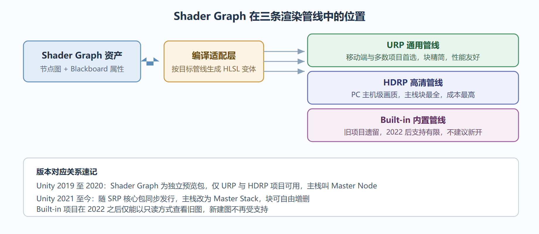 图：三条渲染管线与 Shader Graph 的位置关系