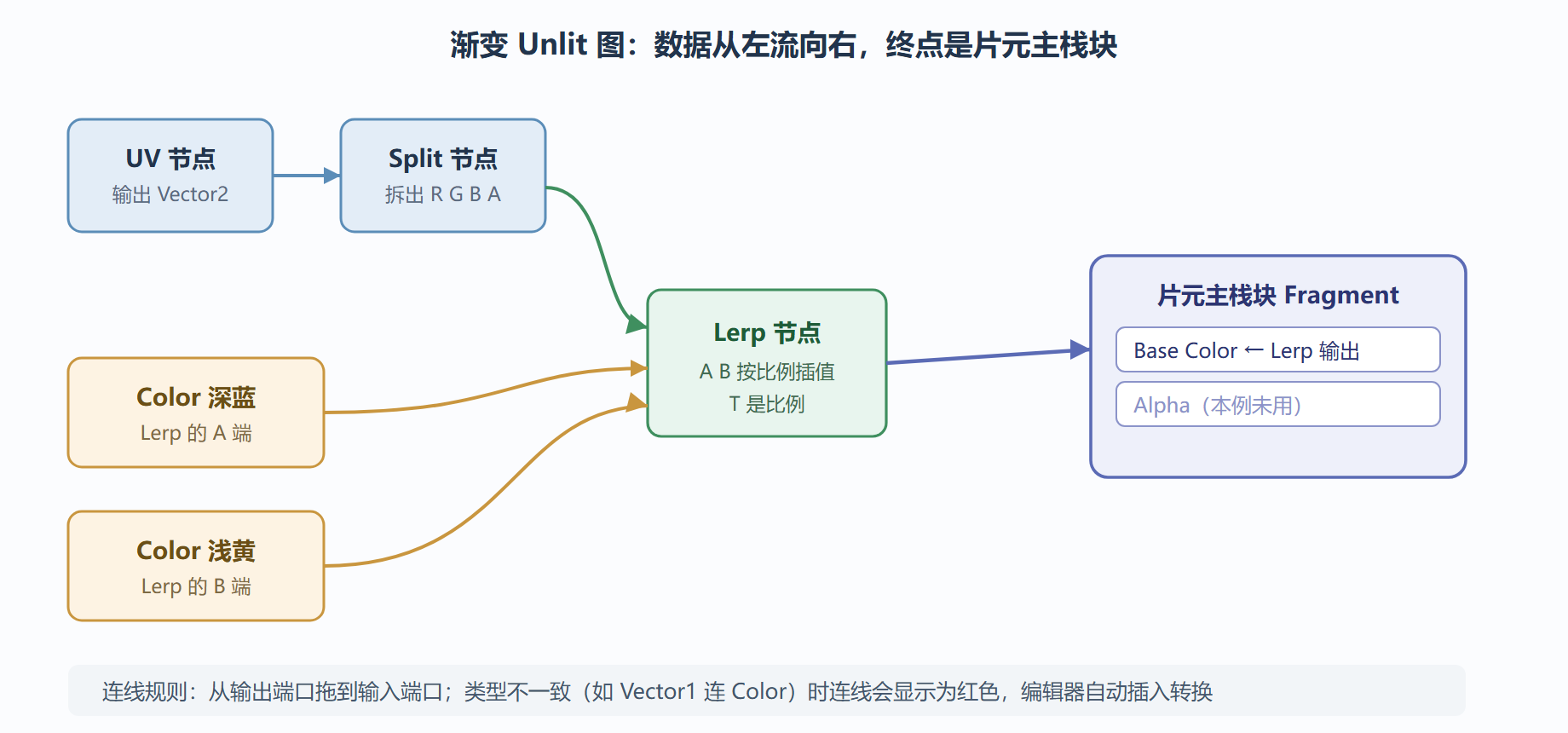图：第一个渐变 Unlit 图的节点布局
