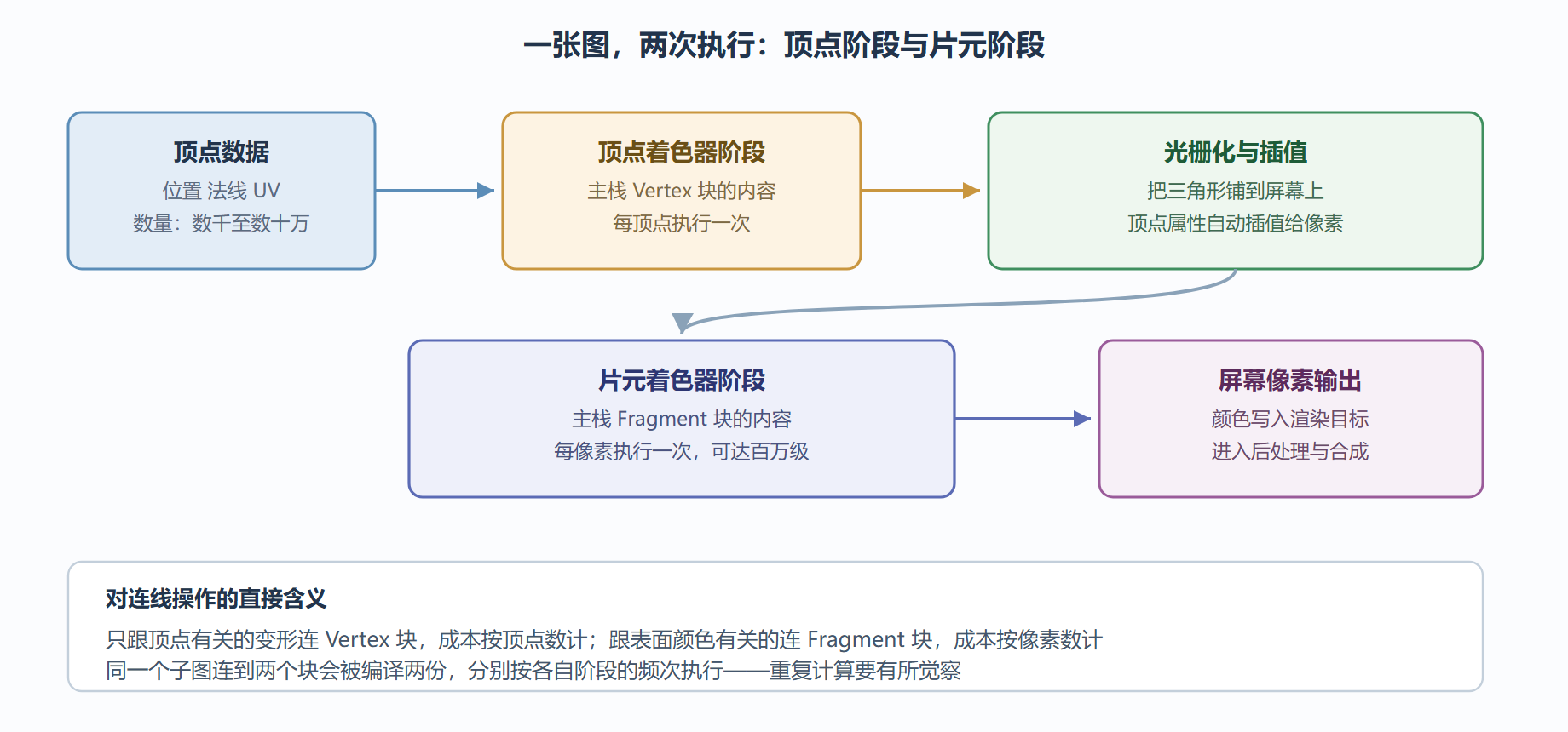 图：从顶点数组到屏幕像素的两段执行流