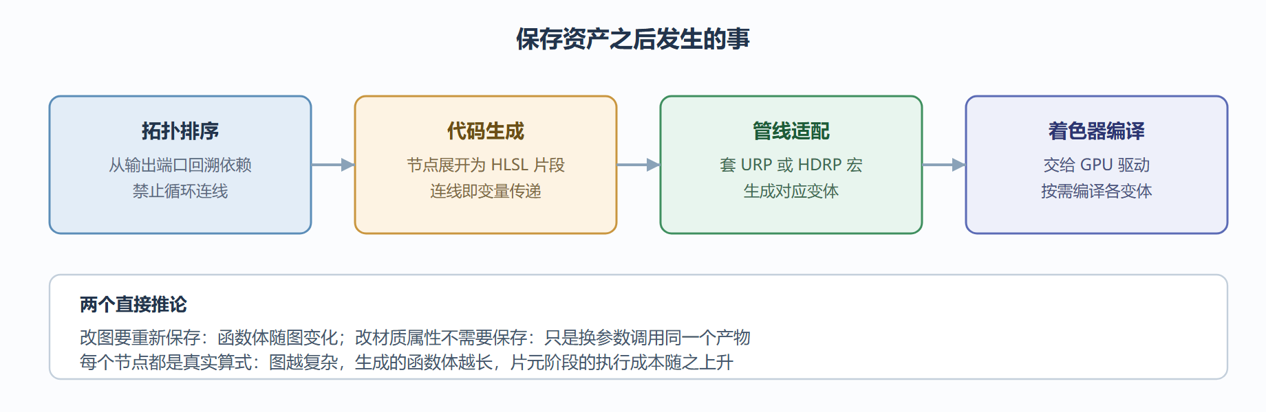 图：从保存到 GPU 执行的四步编译链