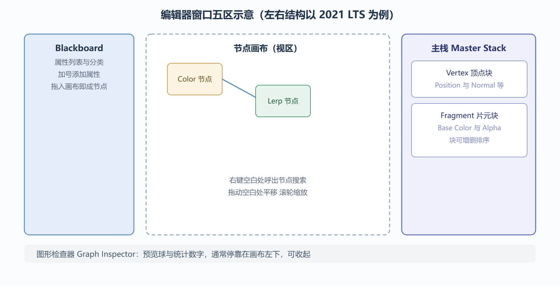 图：Shader Graph 编辑器窗口的五区布局