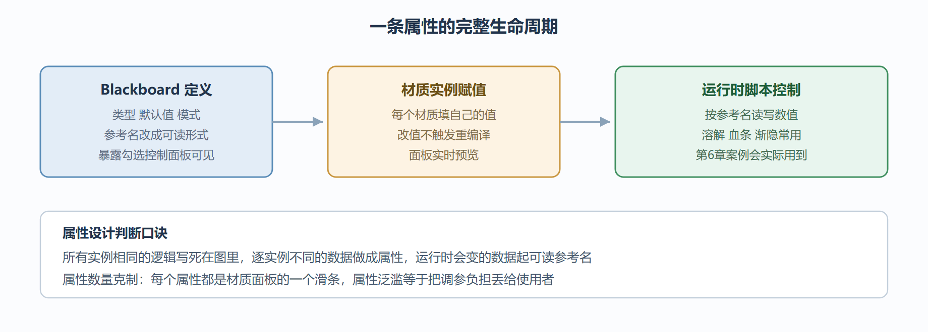图：属性从 Blackboard 到材质面板再到脚本的通路