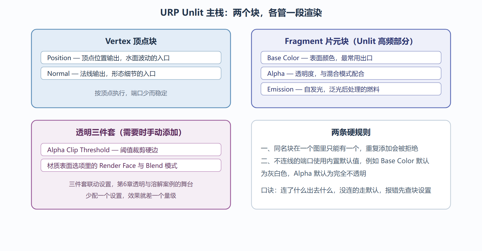图:Unlit 图主栈的块结构与高频端口