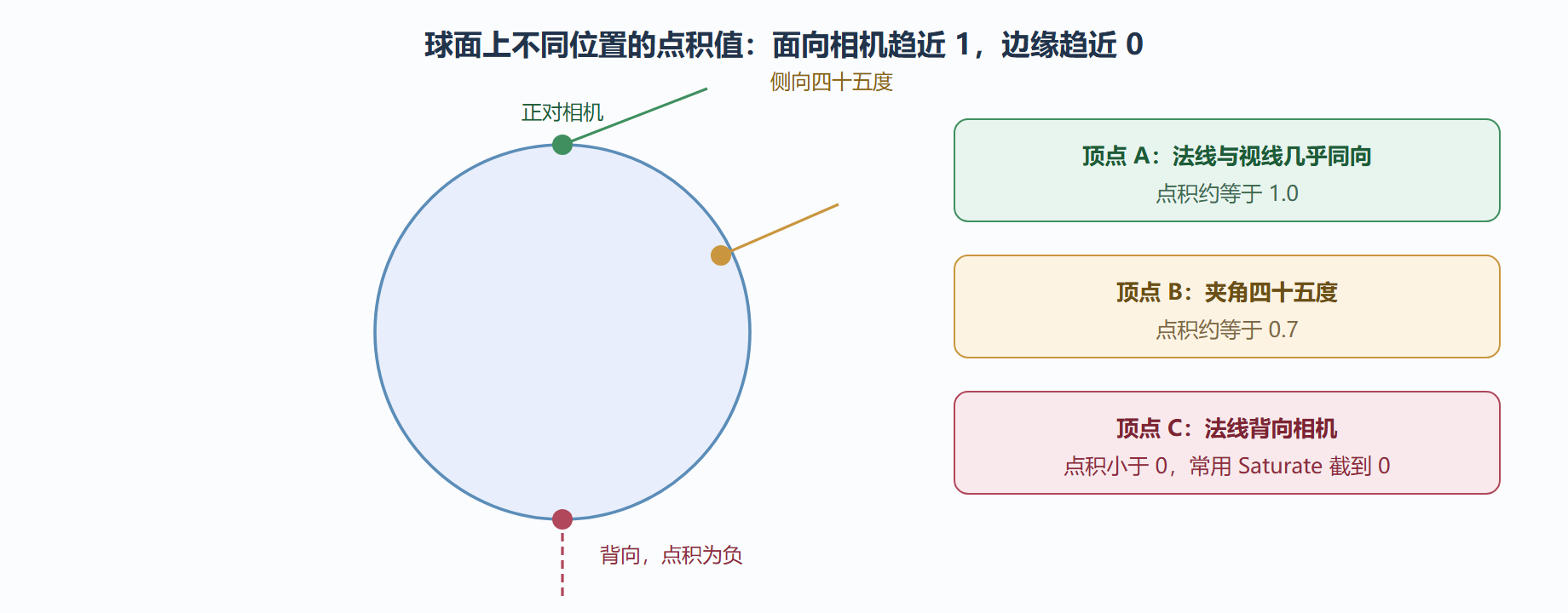 图：法线与视线方向的点积如何随位置变化