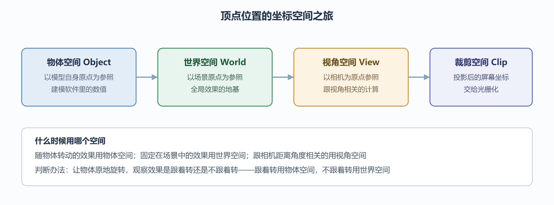 图:一个顶点位置穿越四套坐标空间的路径