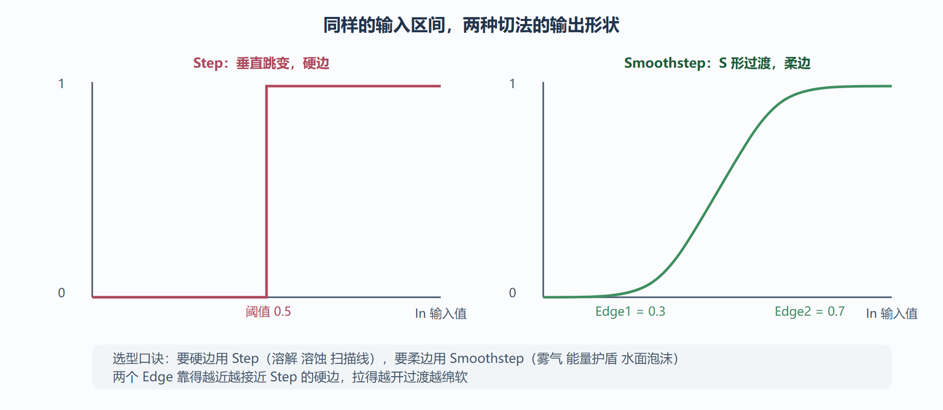 图:Step 与 Smoothstep 的输出曲线对比