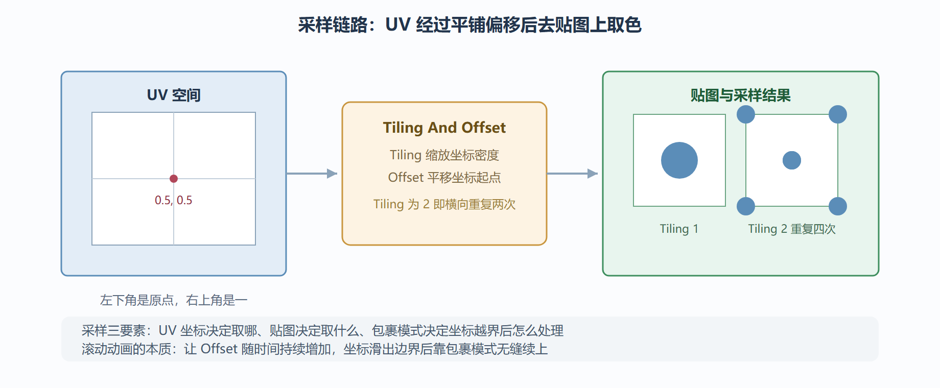 图：UV 坐标系与 Tiling And Offset 的作用位置