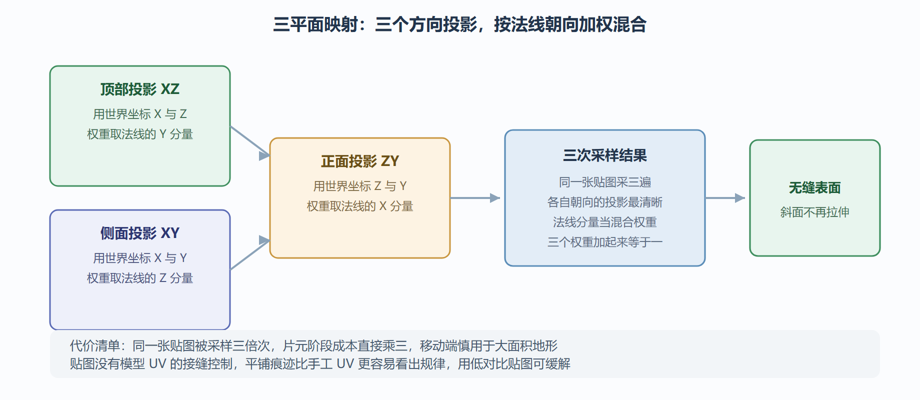 图：三平面映射的投影与混合原理