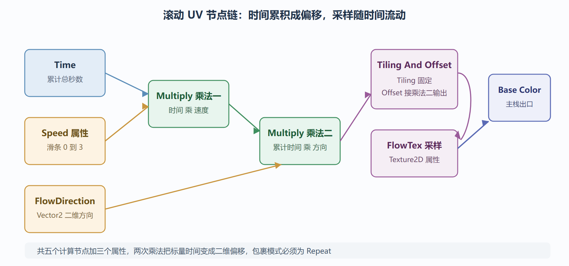 图：UV 滚动案例的节点结构与数据流