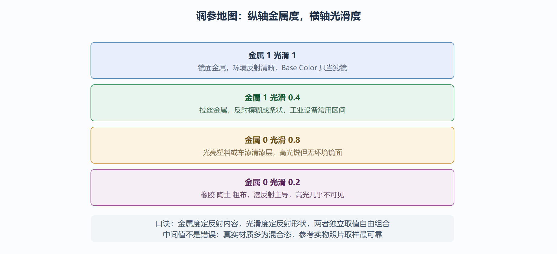 图:金属度与光滑度二维对照的观感地图