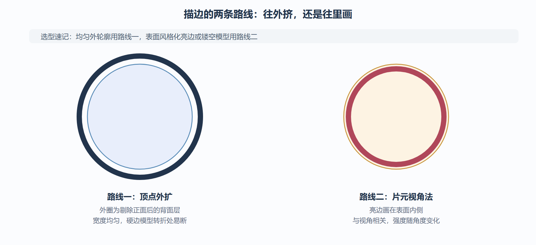 图:两条描边路线的原理对比