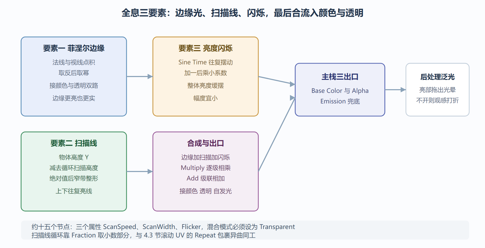 图:全息效果三要素的节点结构总览