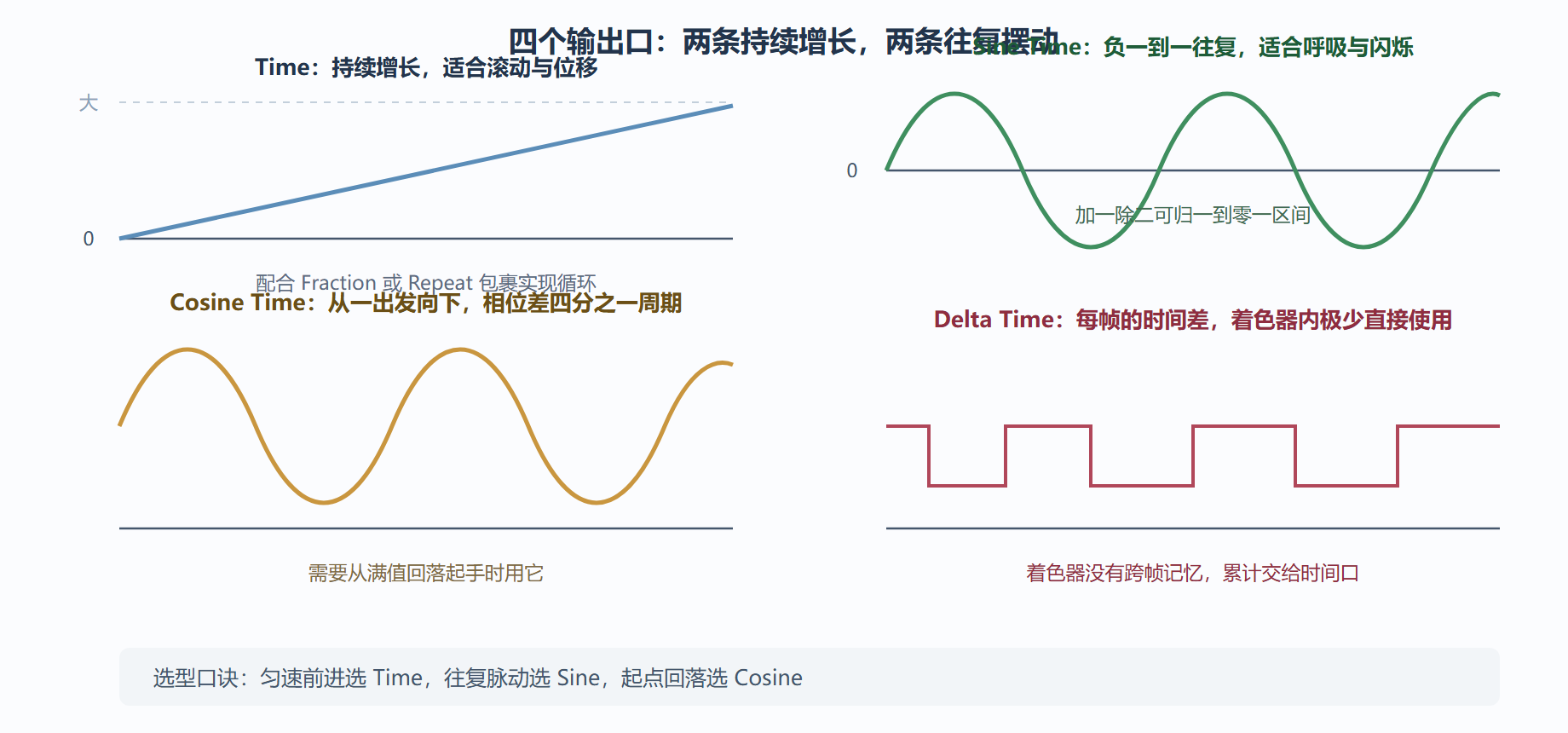 图：Time 节点四个输出的时间形态对照